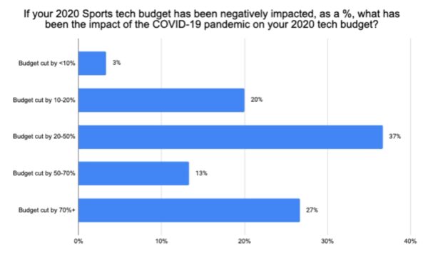 Sports Tech COVID Budget Percentage
