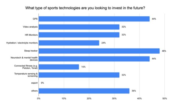 Tech looking to invest in the future